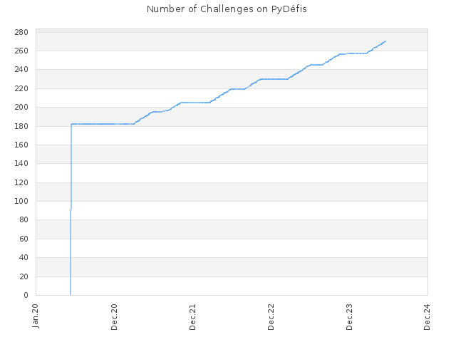 Number of Challenges on PyDéfis
