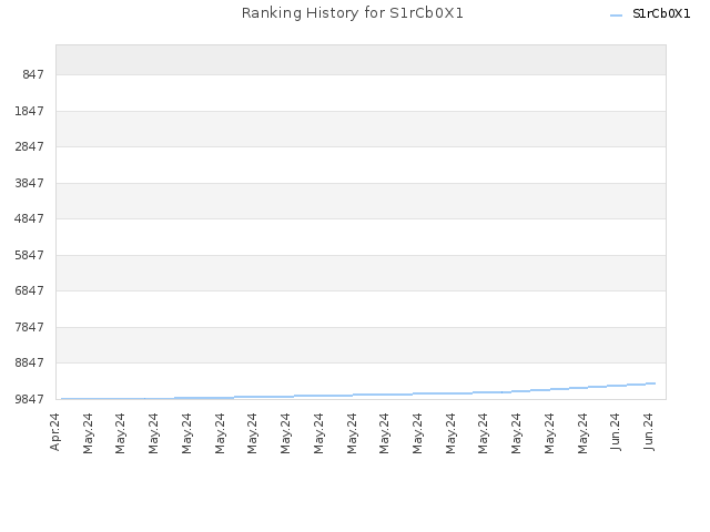 Ranking History for S1rCb0X1