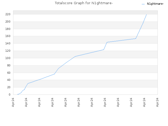 Totalscore Graph for N1ghtmare-