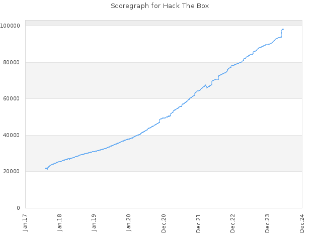 Score history for site Hack The Box