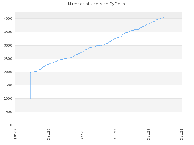 Number of Users on PyDéfis