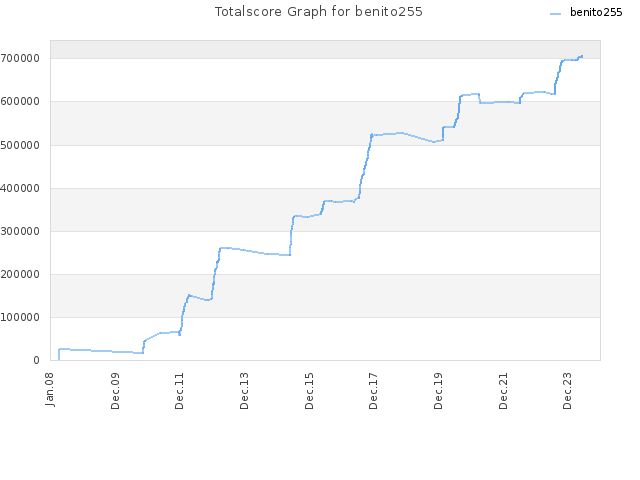 Totalscore Graph for benito255