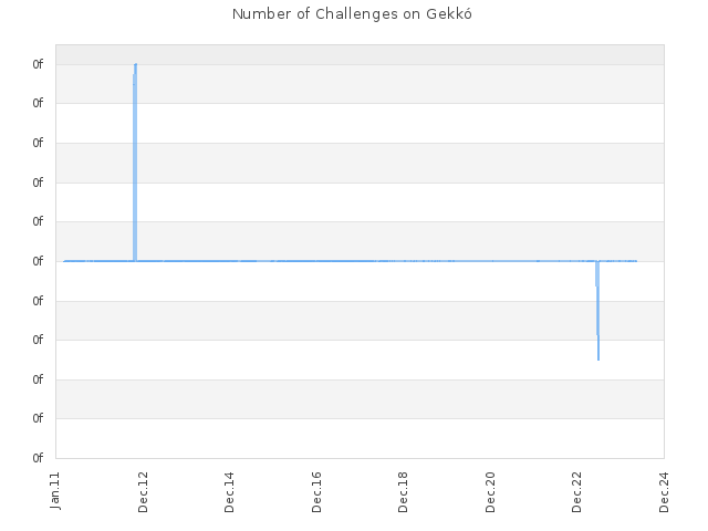 Number of Challenges on Gekkó