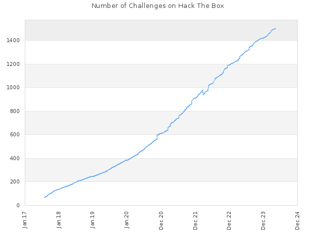 Number of Challenges on Hack The Box