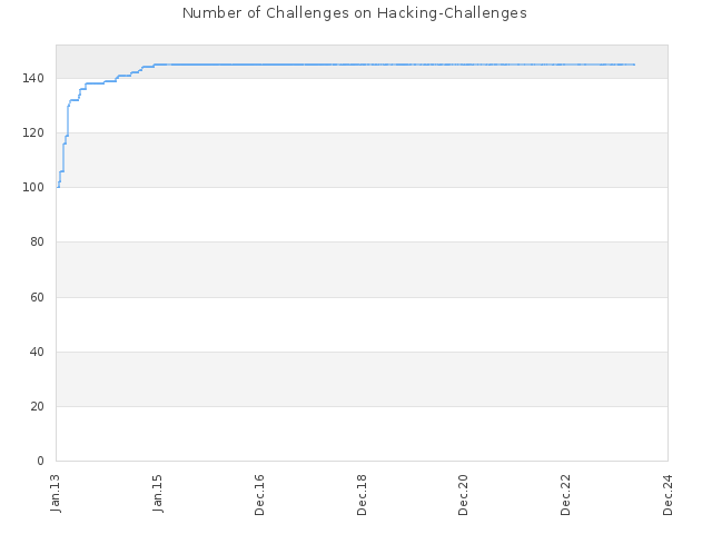 Number of Challenges on Hacking-Challenges
