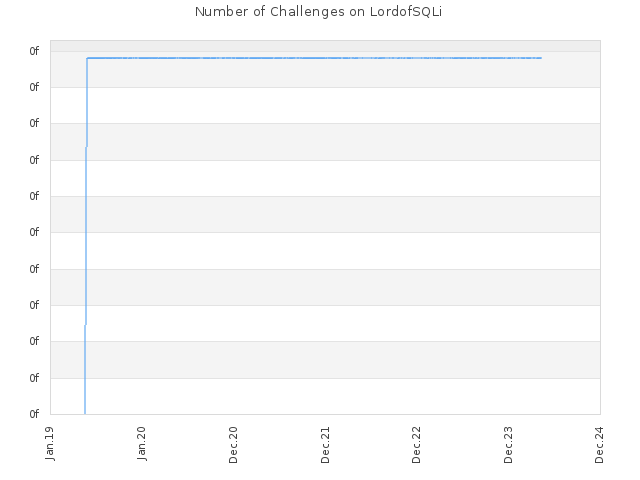 Number of Challenges on LordofSQLi