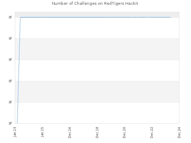 Number of Challenges on RedTigers Hackit