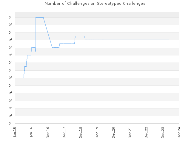 Number of Challenges on Stereotyped Challenges