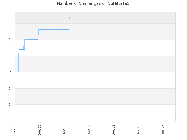 Number of Challenges on SuNiNaTaS