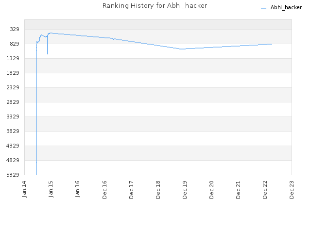 Ranking History for Abhi_hacker