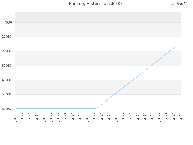 Ranking History for Alex04