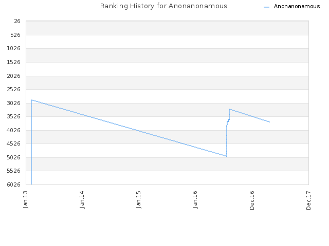 Ranking History for Anonanonamous