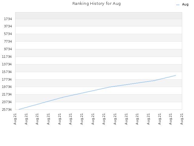 Ranking History for Aug