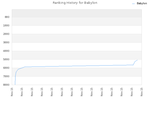 Ranking History for Babylon