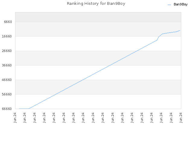 Ranking History for Ban9Boy