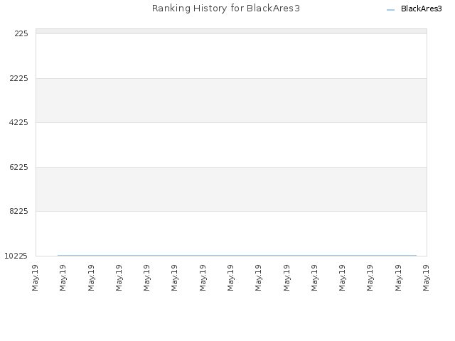 Ranking History for BlackAres3