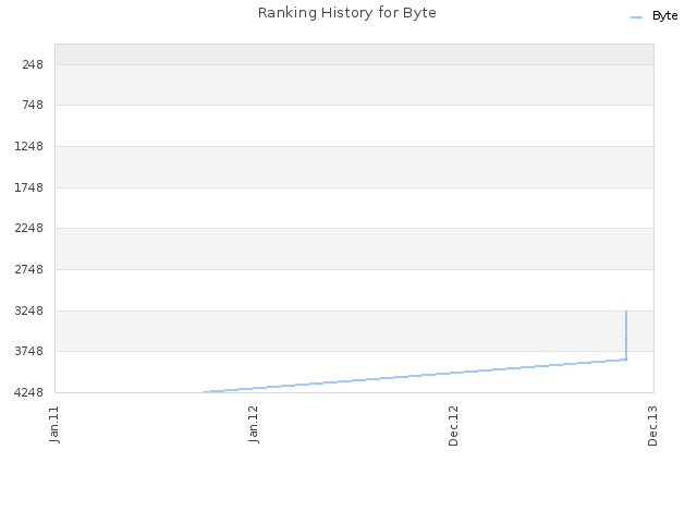 Ranking History for Byte