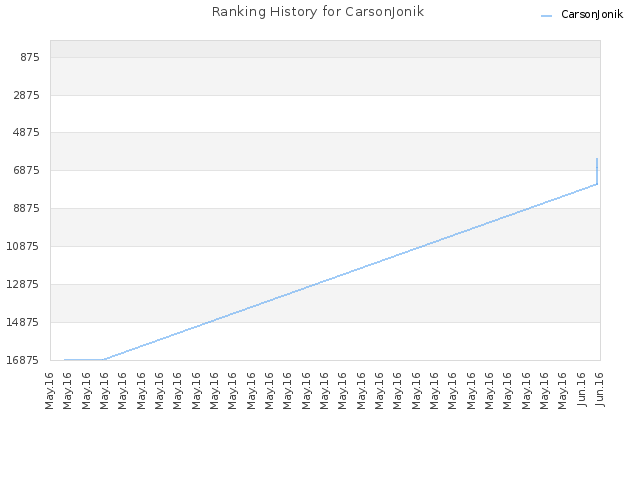 Ranking History for CarsonJonik