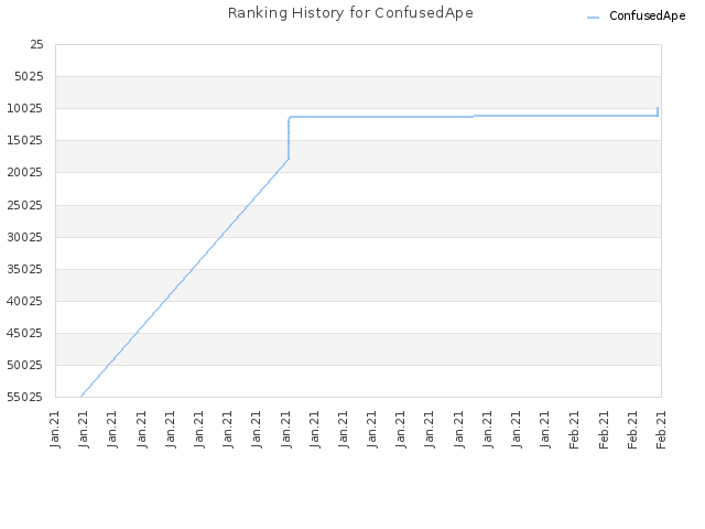 Ranking History for ConfusedApe