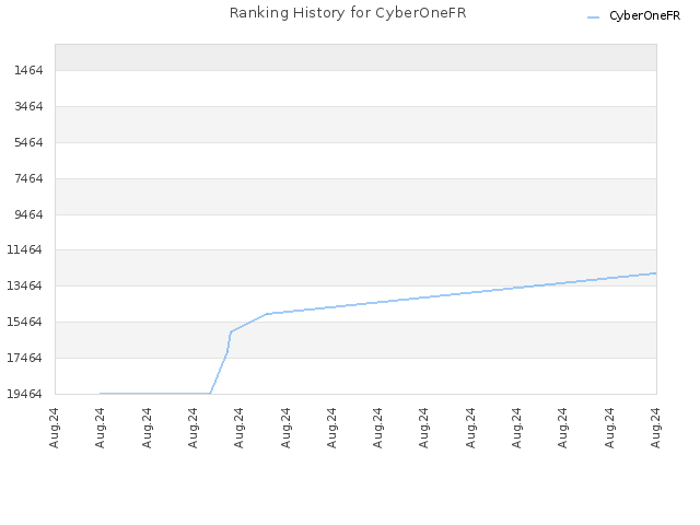 Ranking History for CyberOneFR