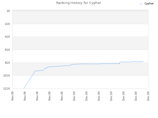 Ranking History for Cypher