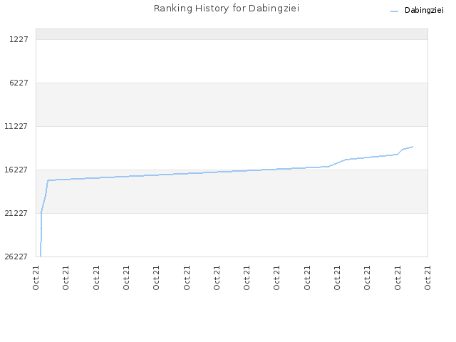 Ranking History for Dabingziei