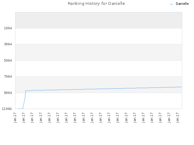 Ranking History for Danielle