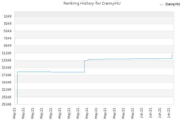 Ranking History for DannyHU