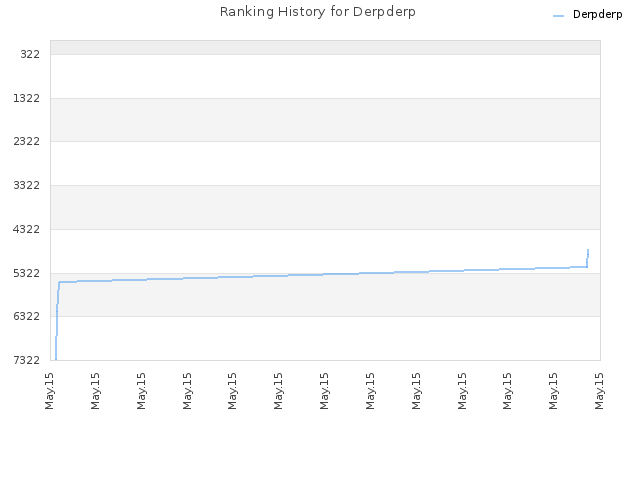 Ranking History for Derpderp