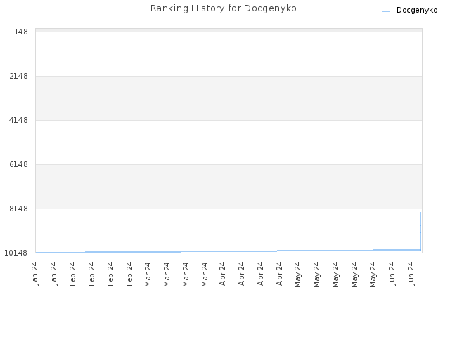 Ranking History for Docgenyko