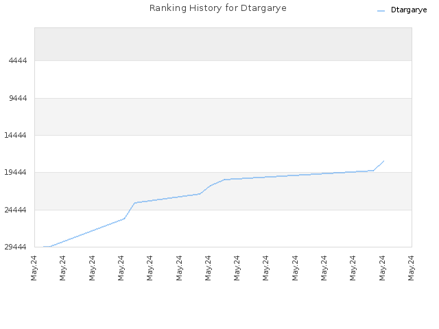 Ranking History for Dtargarye