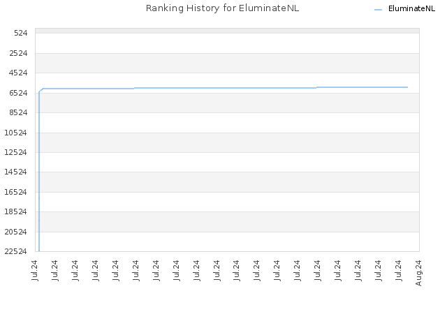 Ranking History for EluminateNL