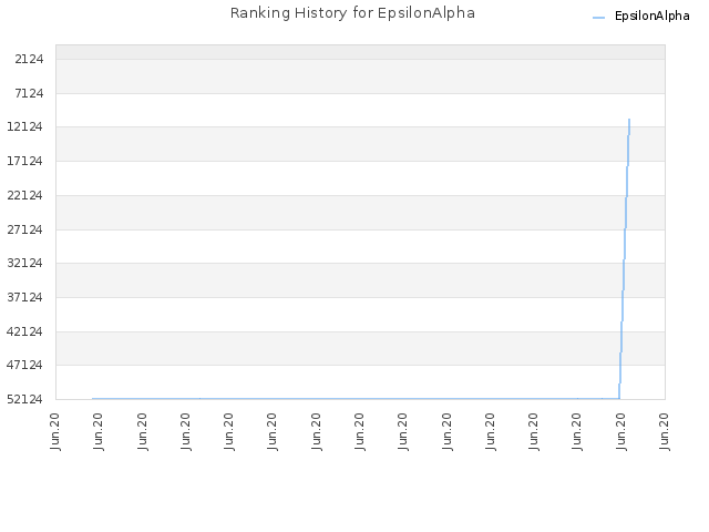 Ranking History for EpsilonAlpha