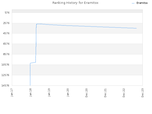 Ranking History for Erarnitox