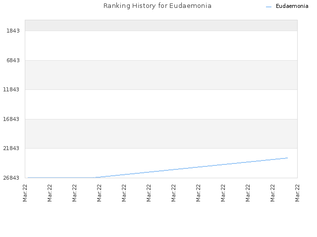 Ranking History for Eudaemonia