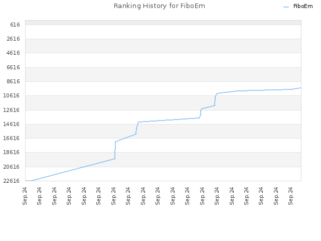 Ranking History for FiboEm