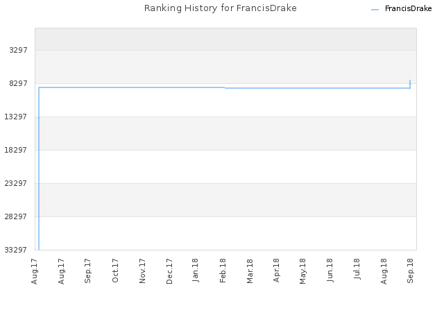 Ranking History for FrancisDrake