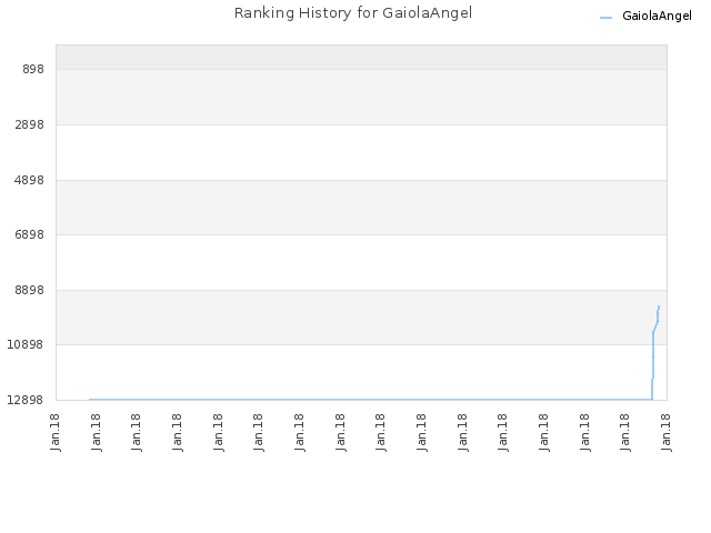 Ranking History for GaiolaAngel