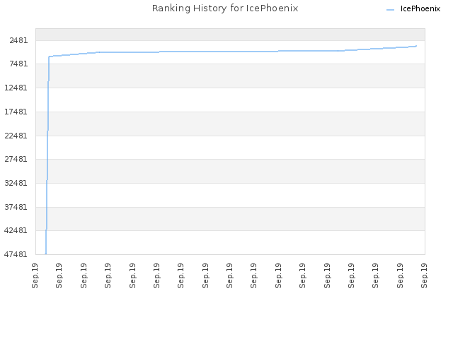 Ranking History for IcePhoenix