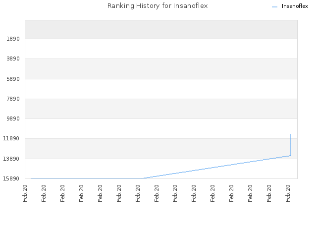 Ranking History for Insanoflex