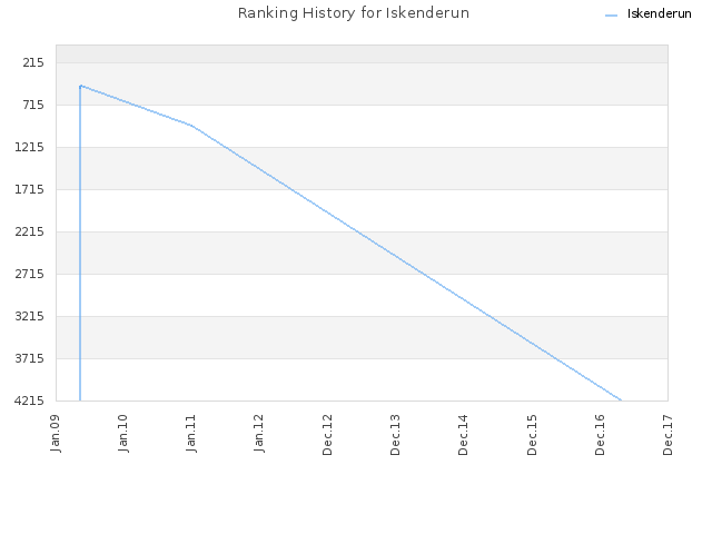 Ranking History for Iskenderun