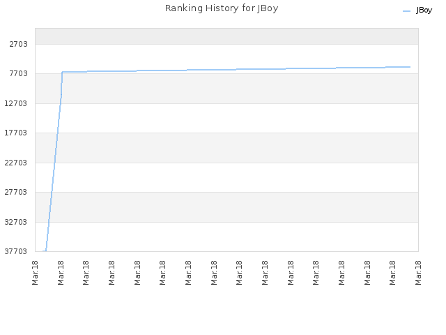 Ranking History for JBoy