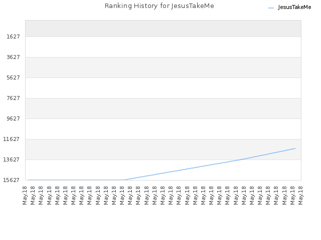 Ranking History for JesusTakeMe