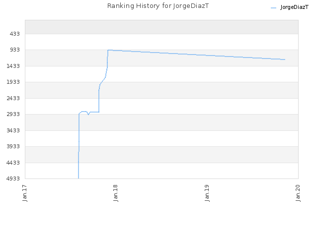 Ranking History for JorgeDiazT