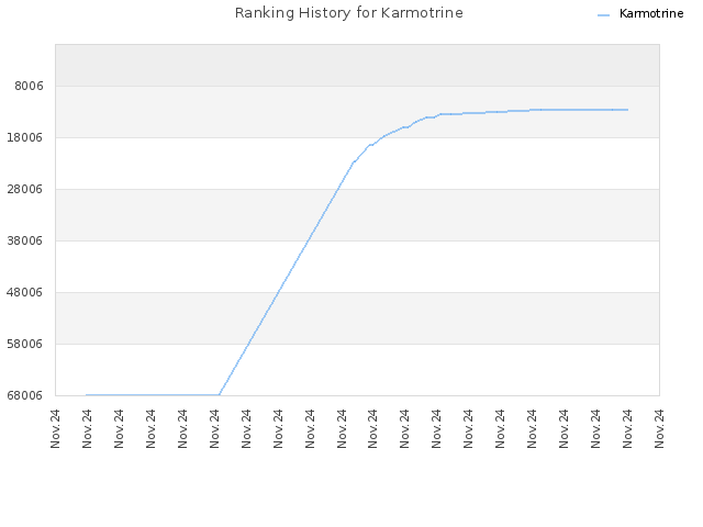 Ranking History for Karmotrine