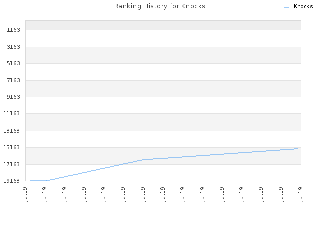 Ranking History for Knocks