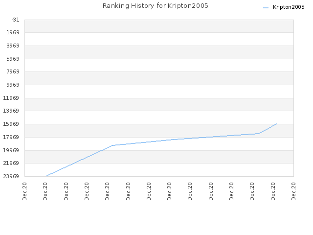 Ranking History for Kripton2005