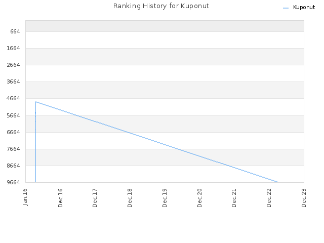 Ranking History for Kuponut