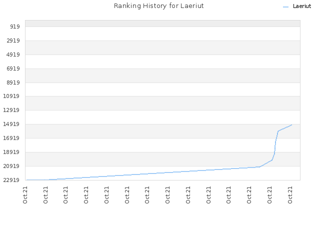 Ranking History for Laeriut