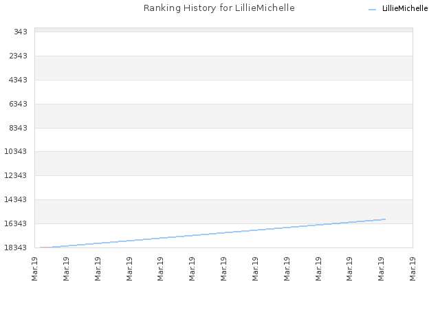 Ranking History for LillieMichelle